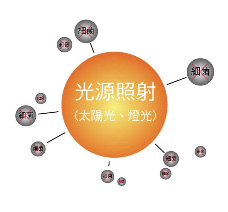奈米光觸媒 奈米光觸媒