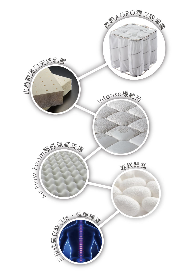 愛在威尼斯AGRO乳膠三線三段式獨立筒 愛在威尼斯AGRO乳膠三線三段式獨立筒