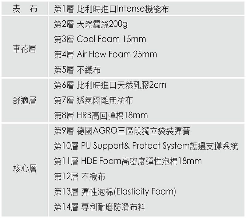 愛在威尼斯AGRO乳膠三線三段式獨立筒 愛在威尼斯AGRO乳膠三線三段式獨立筒